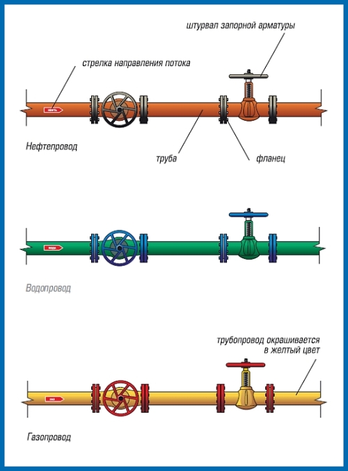 Цветовая маркировка промышленных трубопроводов и трубопроводной арматуры