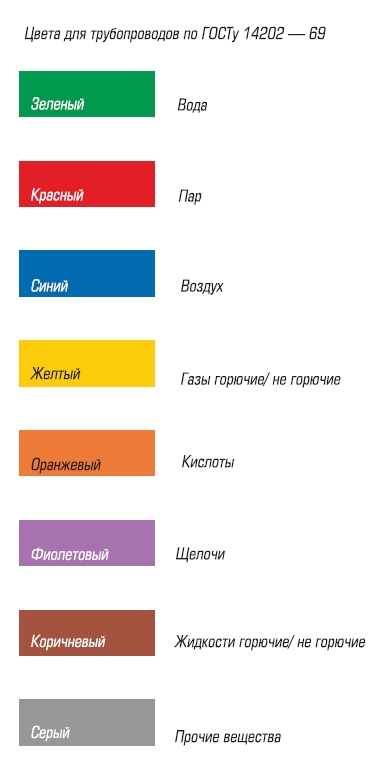 69 статус трубопровод. Цветовая маркировка трубопроводов. Маркировка трубопроводов ГОСТ 14202-69. Покраска маркировки трубопровода. ГОСТ 14202-69 окраска трубопроводов.